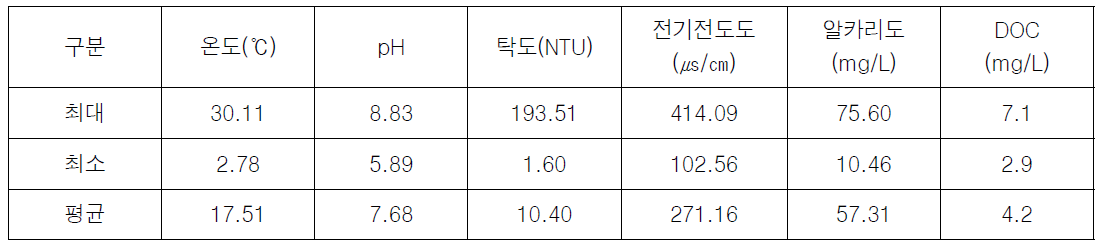 GR정수장 원수 수질(2019.06~2021.09)