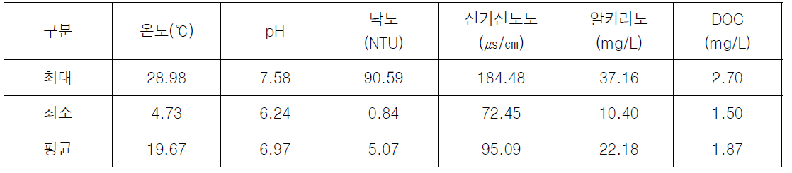 YC정수장 원수 수질(2019.06~2021.09)