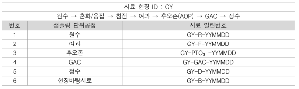 GY정수장 시료 채취 요약