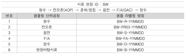 BW정수장 시료 채취 요약