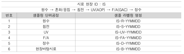 IS정수장 시료 채취 요약