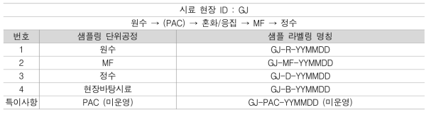 GJ정수장 시료 채취 요약