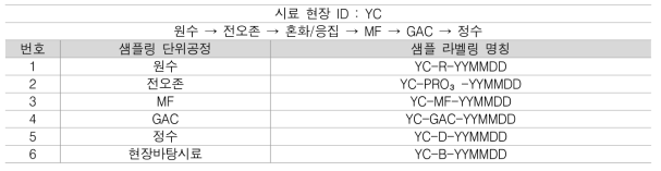 YC정수장 시료 채취 요약