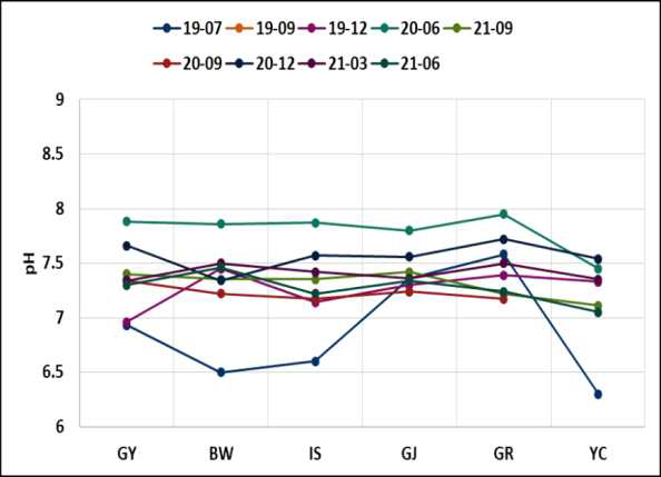 정수장별 샘플링 시점의 원수 pH