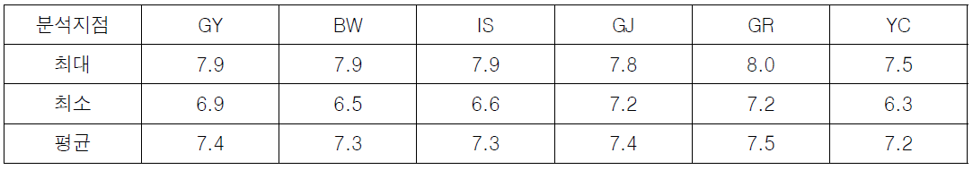 정수장별 샘플링 시점의 원수 pH