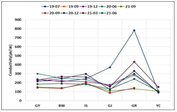 정수장별 샘플링 시점의 원수 전기전도도