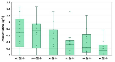 정수장별 잔류의약물질군 원수 검출 농도