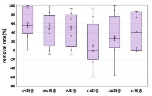 정수장별 잔류의약물질군 최종 제거율