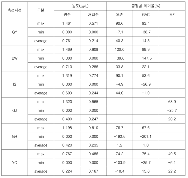 정수장별 잔류의약물질군 검출 농도 및 공정별 제거율