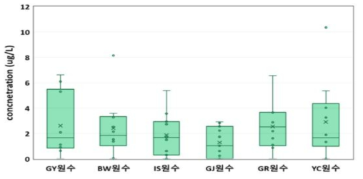 정수장별 내분비계장애물질군 원수 검출 농도
