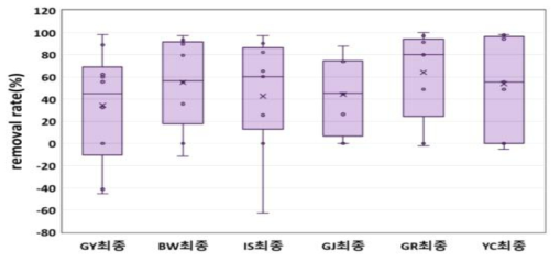 정수장별 내분비계오염물질군 최종 제거율