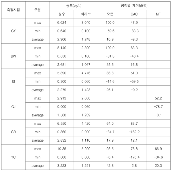 정수장별 내분비계장애물질군 검출 농도 및 공정별 제거율