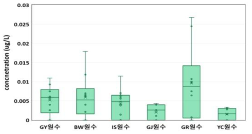 정수장별 과불화화합물군 원수 검출 농도