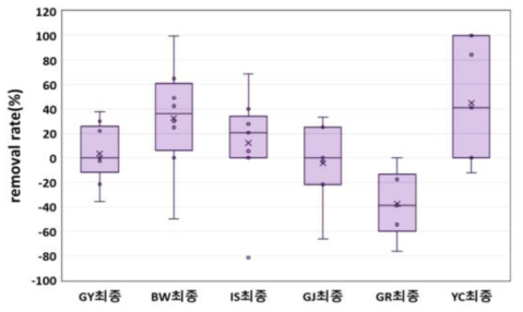 정수장별 과불화화합물군 최종 제거율