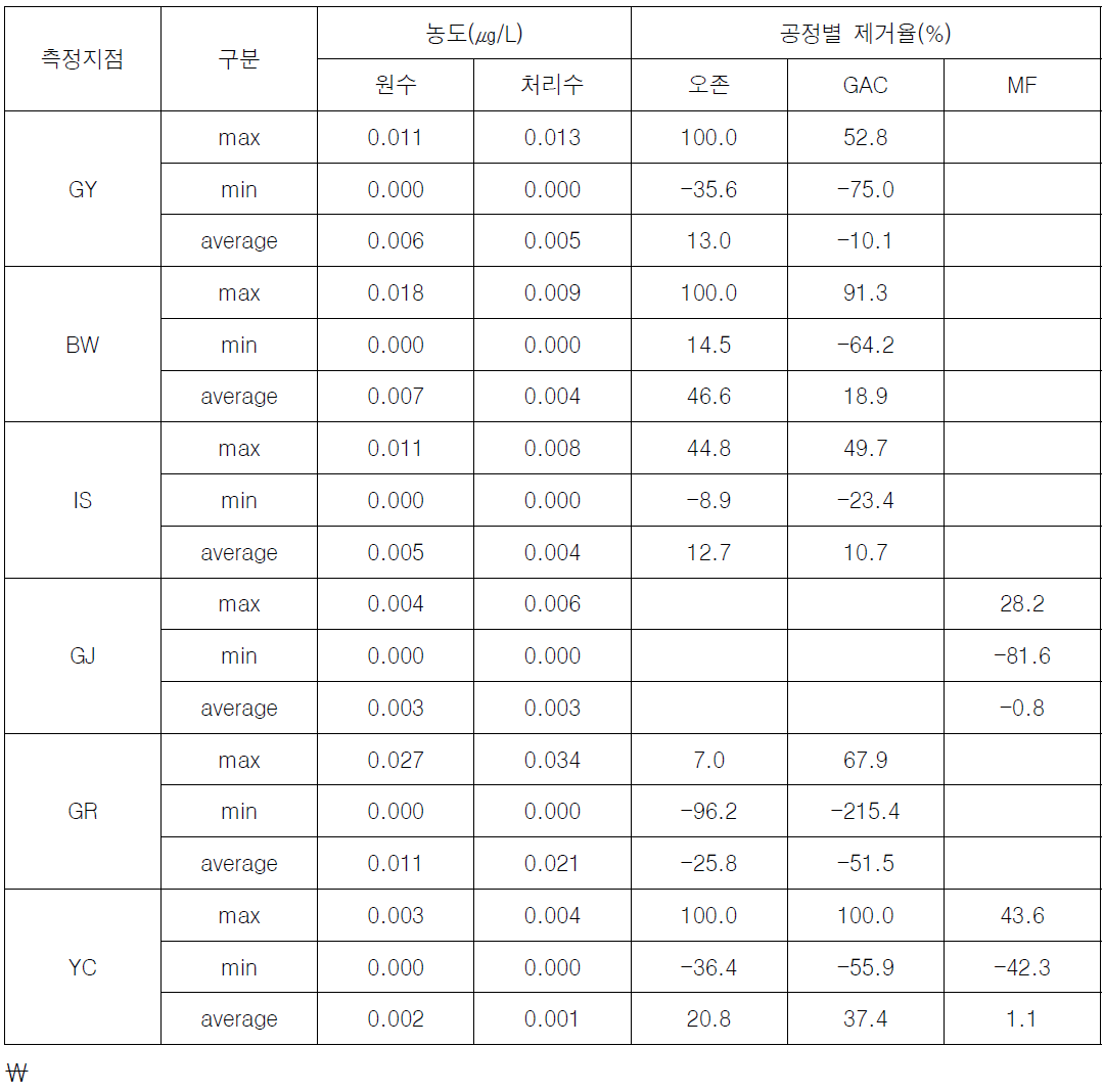 정수장별 과불화화합물군 검출 농도 및 공정별 제거율