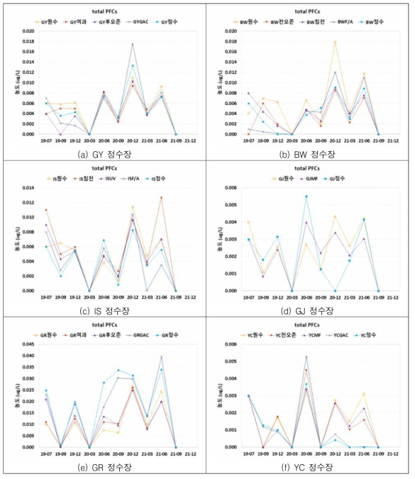 잔류성유기오염물질 중 과불화화합물 군의 정수장 모니터링 결과