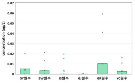 정수장별 농약류 원수 검출 농도