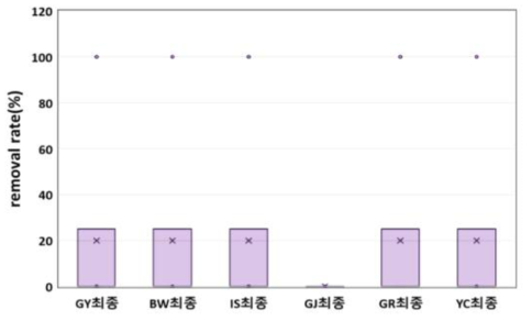 정수장별 농약류 최종 제거율