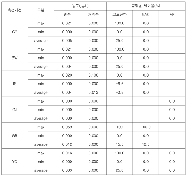 정수장별 농약류 검출 농도 및 공정별 제거율