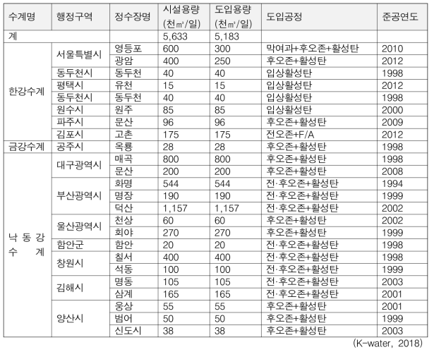 지방상수도 고도정수처리 도입 현황