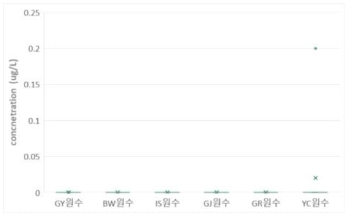 정수장별 조류독성물질군 원수 검출 농도