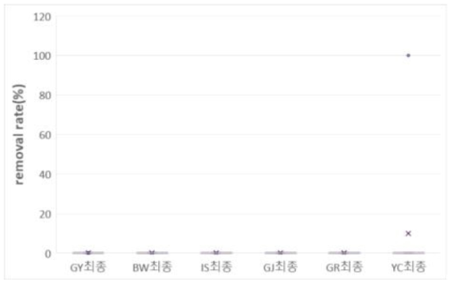 정수장별 조류독성물질군 최종 제거율