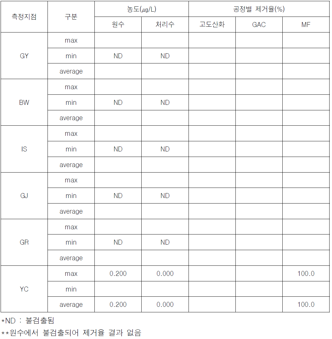 정수장별 조류독성물질군 검출 농도 및 공정별 제거율