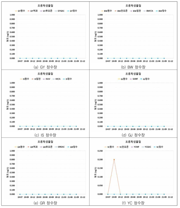 잔류성유기오염물질 중 조류독성물질군의 정수장 모니터링 결과(~20년 2분기까지 모니터링)