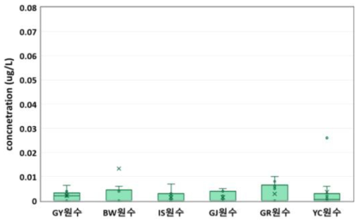 정수장별 냄새유발물질군 원수 검출 농도