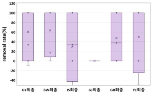 정수장별 냄새유발물질군 최종 제거율