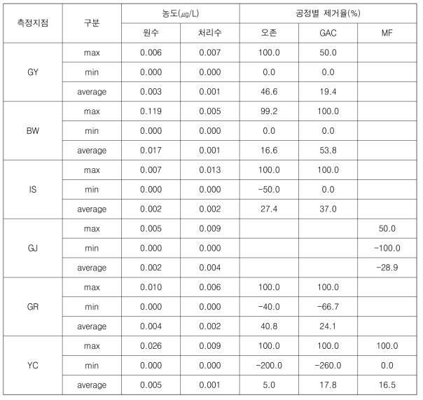 정수장별 냄새유발물질군 검출 농도 및 공정별 제거율