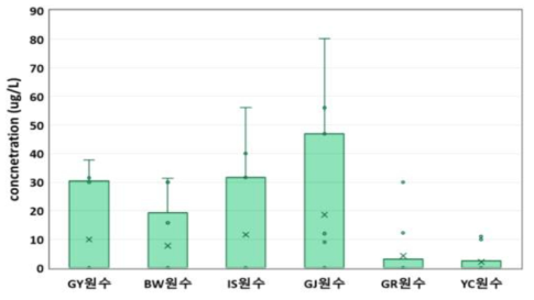 정수장별 소독부산물군 원수 검출 농도