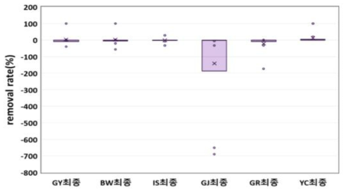 정수장별 소독부산물군 최종 제거율