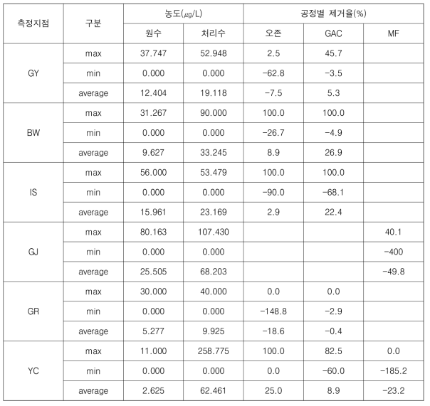 정수장별 소독부산물군 검출 농도 및 공정별 제거율