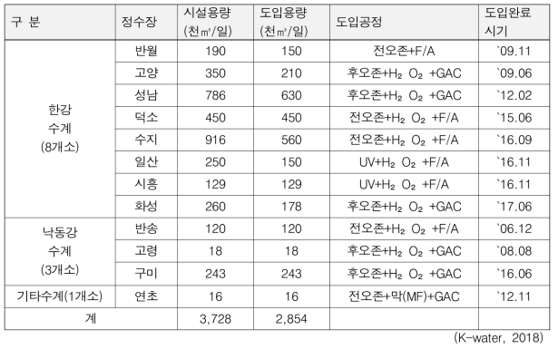 광역상수도 고도정수처리시설 도입현황