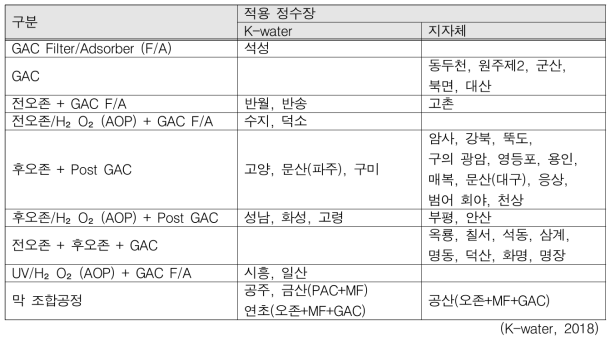 국내 정수장별 고도정수처리 시스템