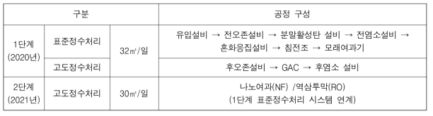 고도정수처리 시스템 모듈형 파일럿 플랜트 단계별 설비 구성(~2차년도)