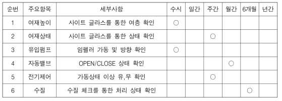 파일럿 점검 기준표