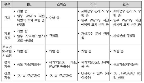 국가별 미량 및 신종오염물질 규제 관리 현황 (Audenaert et al., 2014)