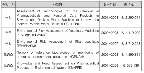 국외 국가들의 미량 및 신종오염물질에 관한 연구 현황