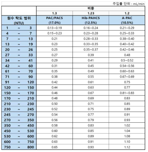 원수 탁도와 응집제 종류에 따른 응집제 주입률 조견표