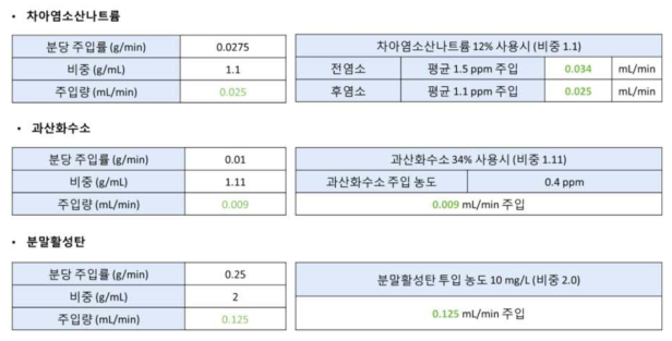 주입 약품에 따른 주입률 계산 결과값