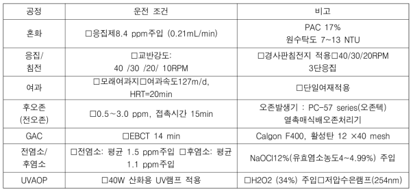 공정별 파일럿 운전 조건