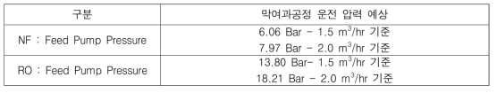 NF 및 RO 막여과공정 운전 압력 예상