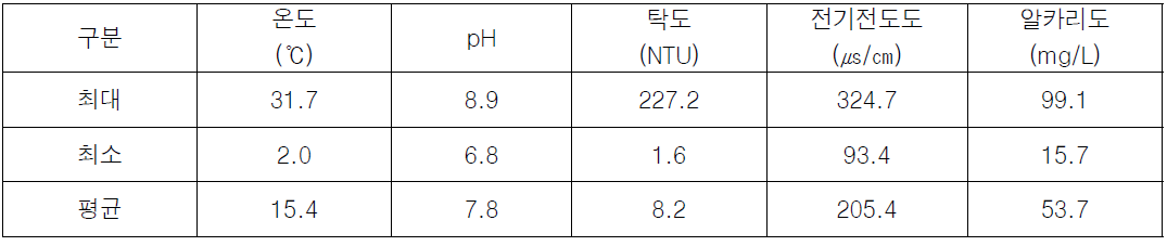 수지정수장 현장 기초 수질 조사(최근 4년, 2017.10~2021.09)