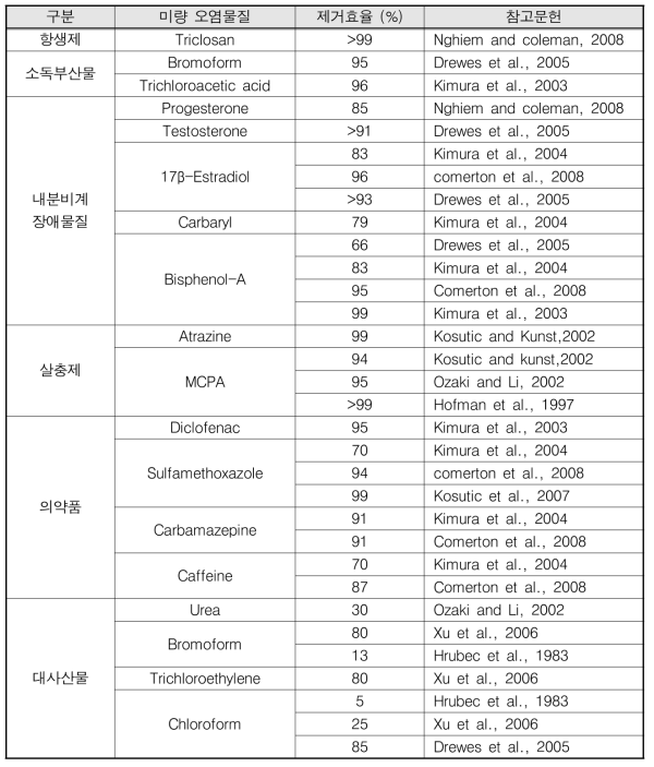 역삼투막(RO) 기반 정수처리공정에서의 미량 및 신종오염물질 제거 효율 (Snyder, 2009)