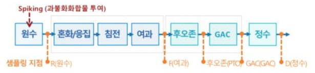 8종 과불화화합물 강제투여 실험 지점 및 공정별 샘플링 지점