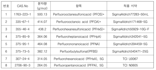 8종 과불화화합물 과다투여 항목 및 조제 시약