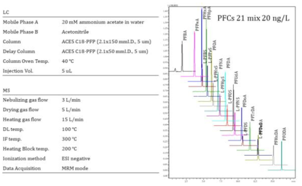 과불화화합물의 LC-MS/MS 분석조건