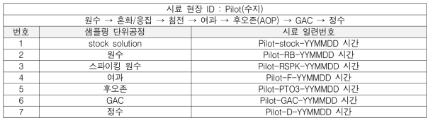 과불화화합물 8종 과다투여 실험 시 샘플링 정도관리